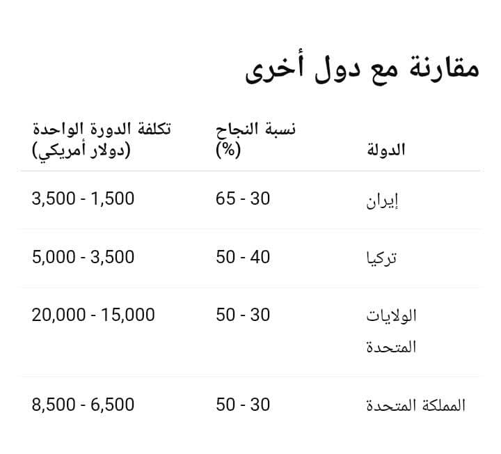 جدول اطفال انابیب فی ایران